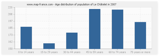 Age distribution of population of Le Châtelet in 2007